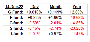 tsp_fund_returns_121522.gif