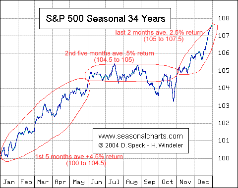 SPchart.gif