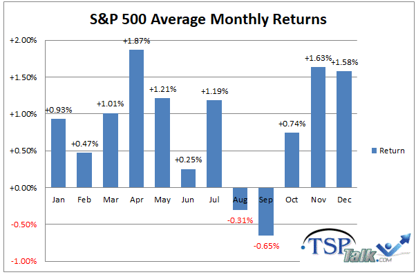 S&P-average-monthly-returns.gif