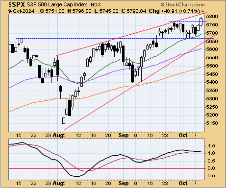 tsp-c-fund-101024.gif