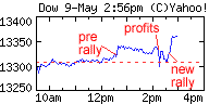 dow050907.gif