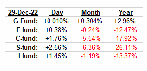 tsp_fund_returns_123022.gif