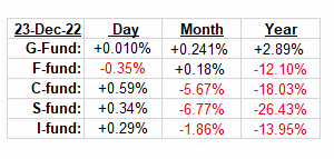 tsp_fund_returns_122722.gif