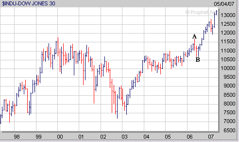 Weekend_Market_Analysis_May_5_07.htm_txt_Dow1May07.gif