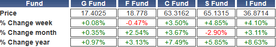 tsp-shares-040123.gif