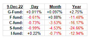 tsp_fund_returns_121222.gif