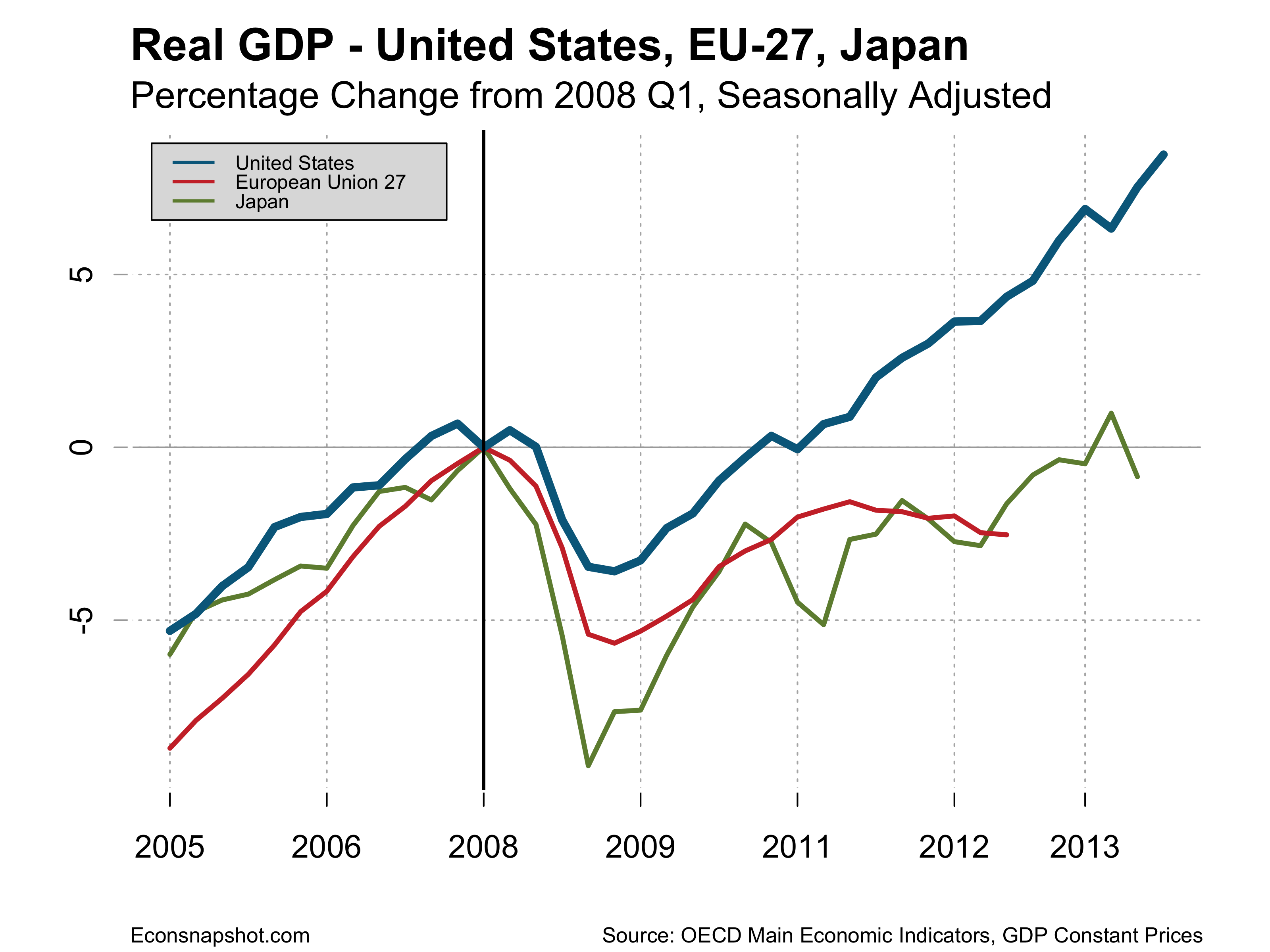 gdp-us-eu-japan-2014-11-26.png