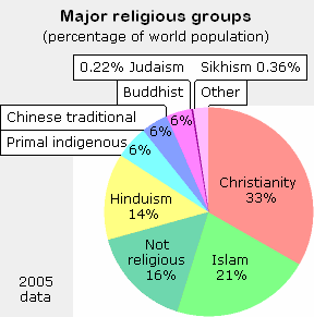 Major_religions_2005_pie_small.png