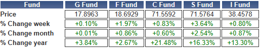 TSP-shares-120223.gif