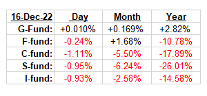 tsp_fund_returns_121922.gif