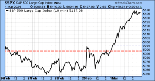 TSP-SP500-030324.gif