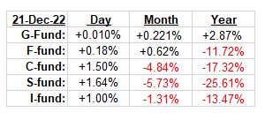 tsp_fund_returns_122222.gif