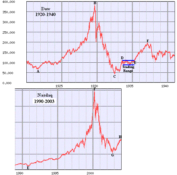 AII_Weekend_AnalysisJan_3_04.htm_txt_Dow_Vs_Nas_Jan04.gif