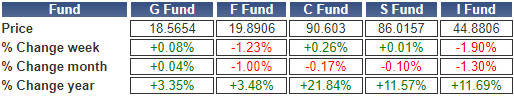 TSP-shares-100524.gif